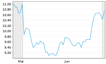 Chart Wise Group PLC - 6 Monate