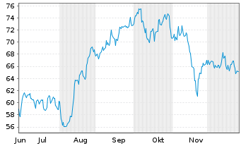 Chart Aptiv PLC - 6 Monate