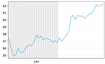 Chart AMCOR PLC - 6 Months
