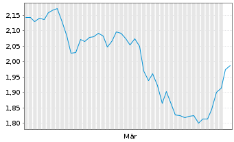 Chart B & M Europ.Value Retail PLC - 6 Monate