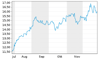 Chart Aisin Corp - 6 Monate
