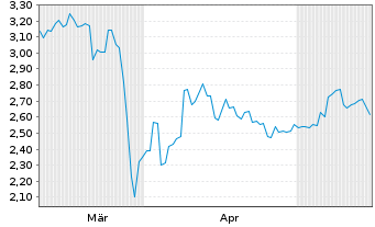 Chart Ispace Inc. - 6 Monate