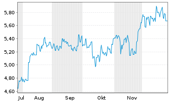 Chart Mebuki Financial Group Inc. - 6 Monate