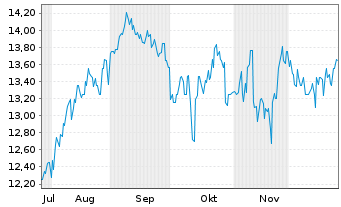 Chart IIDA Group Holdings Co. Ltd. - 6 Monate