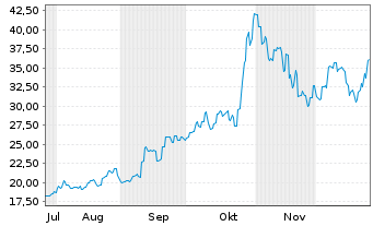 Chart Ibiden Co. Ltd. - 6 Monate