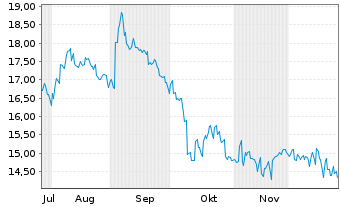 Chart ABC-Mart Inc. - 6 Monate