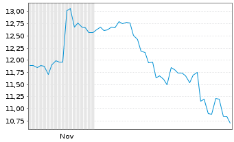 Chart Inforich Inc. - 6 Monate