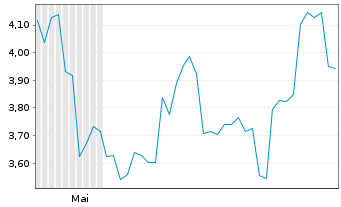 Chart Ai ROBOTICS Inc. - 6 Monate