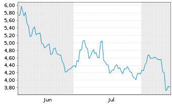 Chart ExaWizards Inc. - 6 Monate