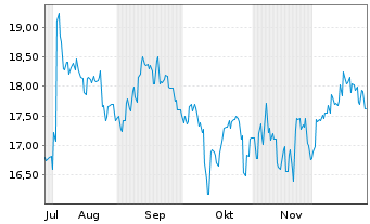 Chart Otsuka Corp. - 6 Monate