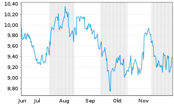 Chart Odakyu Electric Railway Co.Ltd - 6 Monate
