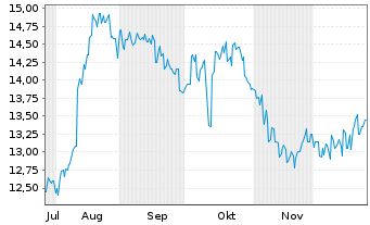 Chart Kansai Paint Co. Ltd. - 6 Monate