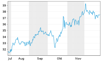Chart Canon Marketing Japan Inc. - 6 Monate