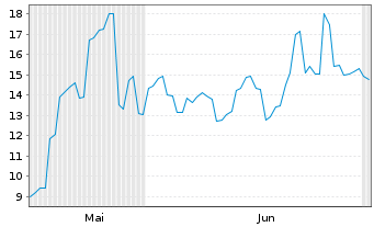 Chart QD Laser Inc. - 6 Monate