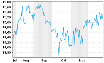 Chart Medipal Holdings Corp. - 6 Monate