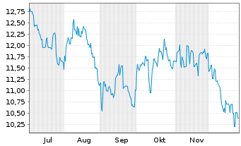 Chart Koei Tecmo Holdings Co. Ltd. Reg. Shares o.N. - 6 Monate