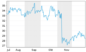 Chart KOSE Corp. - 6 Monate