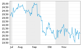 Chart Kobe Bussan Co. Ltd. - 6 Monate