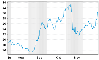 Chart Kokusai Electric Corp. - 6 Monate