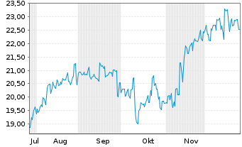 Chart Cosmo Energy Holdings Co. Ltd. - 6 Monate