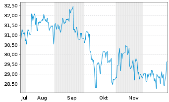 Chart Kobayashi Pharmaceut. Co. Ltd. - 6 Monate