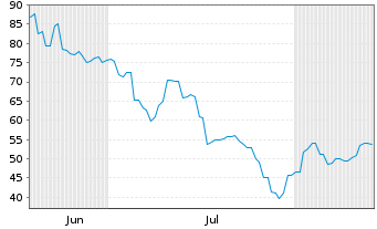Chart SAMCO Inc. - 6 Monate