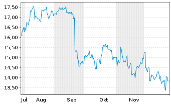 Chart Sankyo Co. Ltd. - 6 Months