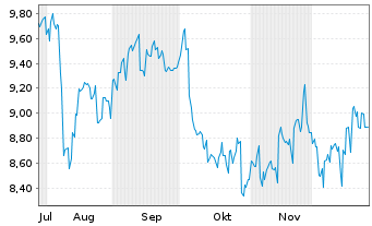 Chart Santen Pharmaceutical Co. Ltd. - 6 Monate