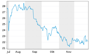 Chart Sanwa Holdings Corp. - 6 Monate