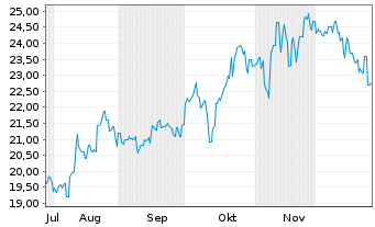 Chart Shimadzu Corp. - 6 Monate