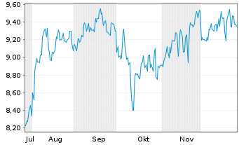 Chart Hulic Co. Ltd. - 6 Monate