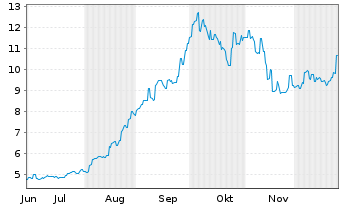 Chart JX Advanced Metals Corp. - 6 Monate