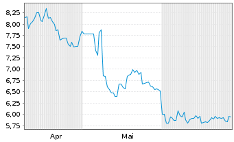 Chart Shin Nippon Biomedical Lab.Ltd - 6 Monate