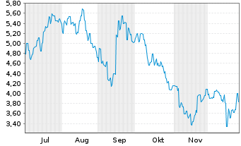 Chart Genda Inc. - 6 Monate