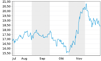 Chart Skylark Holdings Co. - 6 Monate