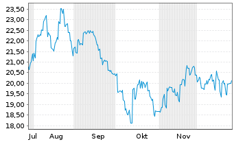 Chart Sugi Holdings Co. Ltd. - 6 Months
