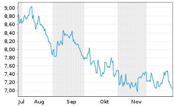 Chart Zozo Inc. - 6 Monate