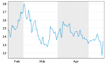 Chart Osaka Titanium Technol.Co.Ltd. - 6 Monate