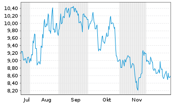 Chart Sumitomo Forestry Co. Ltd. - 6 Monate
