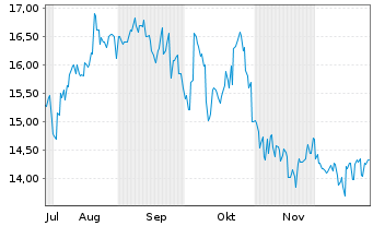 Chart Sekisui Chemical Co. Ltd. - 6 Monate