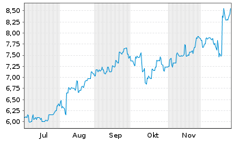 Chart Japan Petroleum Exploration Co - 6 Monate