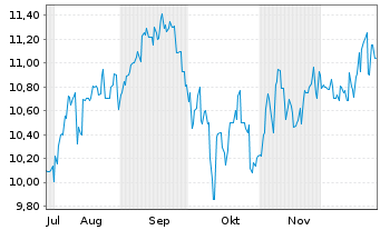 Chart Tokyo Century Corp. - 6 Monate
