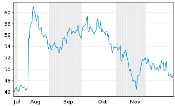 Chart Zensho Holdings Co. Ltd. - 6 Monate