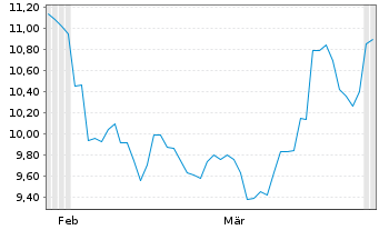 Chart SOCIONEXT INC - 6 Monate