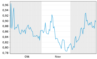 Chart Sony Financial Holding Inc. - 6 Monate