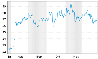 Chart Daifuku Co. Ltd. - 6 Monate