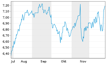 Chart Mitsubishi HC Capital Inc. - 6 Monate