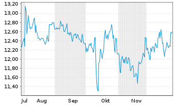 Chart Tsubakimoto Chain Co. - 6 Monate