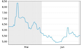 Chart Techno Horizon Co. Ltd. - 6 Monate