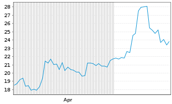Chart Tekscend Photomask Corp. - 6 Monate